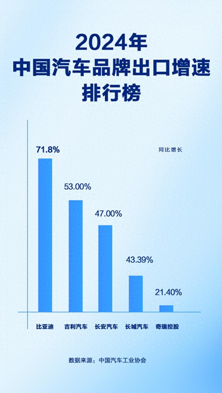 同比增长71.8%,比亚迪2024年汽车出口增速位列中国汽车品牌第一