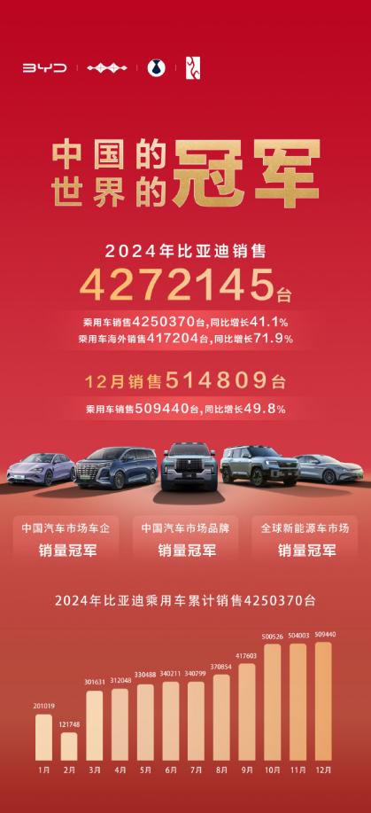 同比增长71.8%,比亚迪2024年汽车出口增速位列中国汽车品牌第一