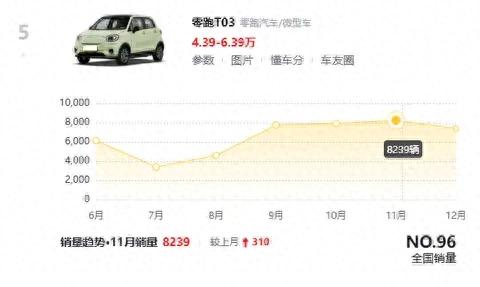 预算5万想买纯电小车,零跑T03是否值得买?听听车主怎么说