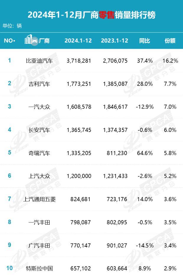 2024全年汽车厂商零售销量榜!吉利夺亚军,长安第四,大众呢?