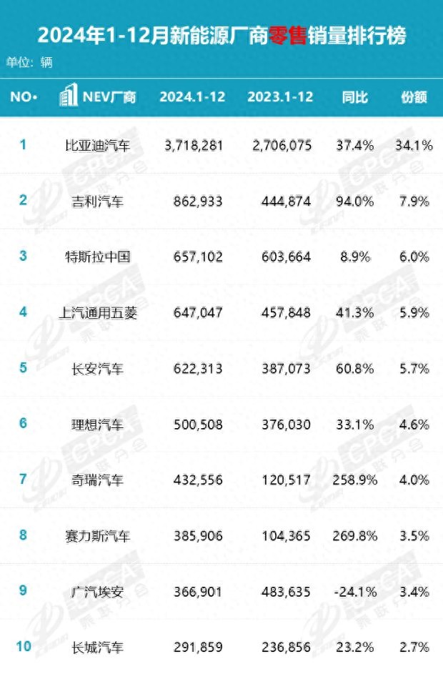 2024全年新能源厂商销量榜!特斯拉季军,理想第六,吉利呢?