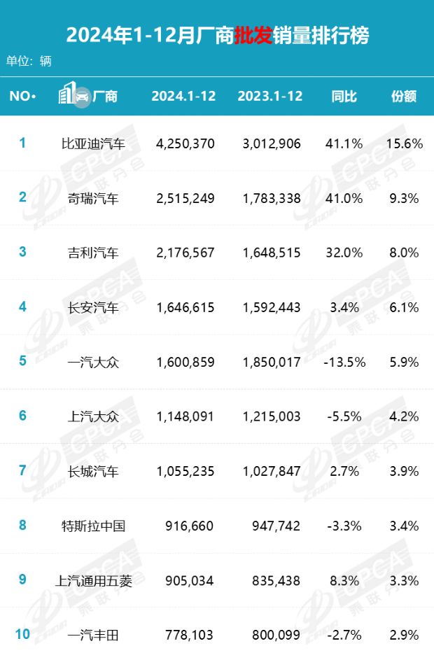 2024全年汽车厂商批发销量榜!自主车企包揽前四,奇瑞首夺亚军