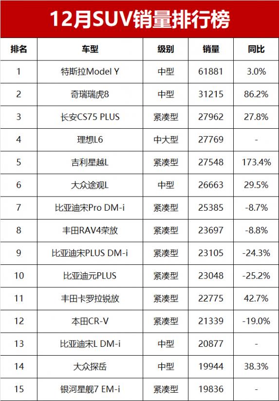 12月SUV销量榜完整版!44款车破万辆,瑞虎8夺亚军,理想L6第四