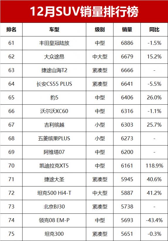 12月SUV销量榜完整版!44款车破万辆,瑞虎8夺亚军,理想L6第四