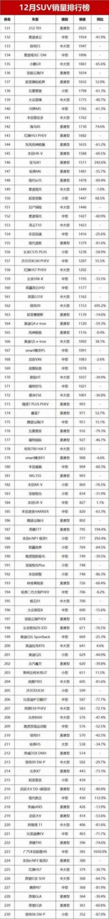 12月SUV销量榜完整版!44款车破万辆,瑞虎8夺亚军,理想L6第四