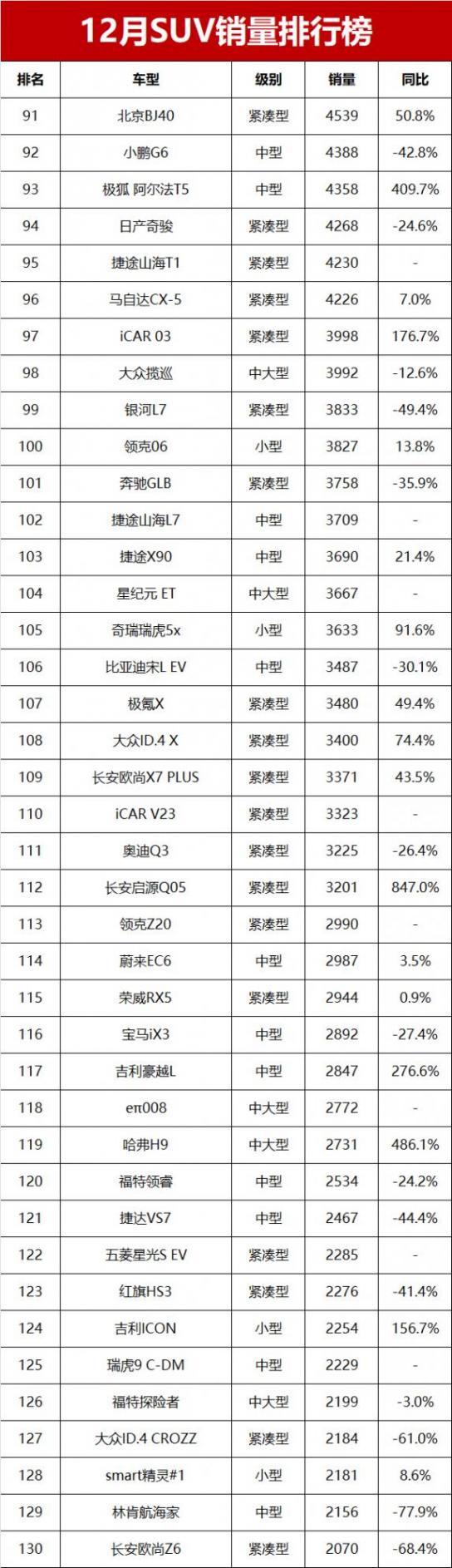 12月SUV销量榜完整版!44款车破万辆,瑞虎8夺亚军,理想L6第四