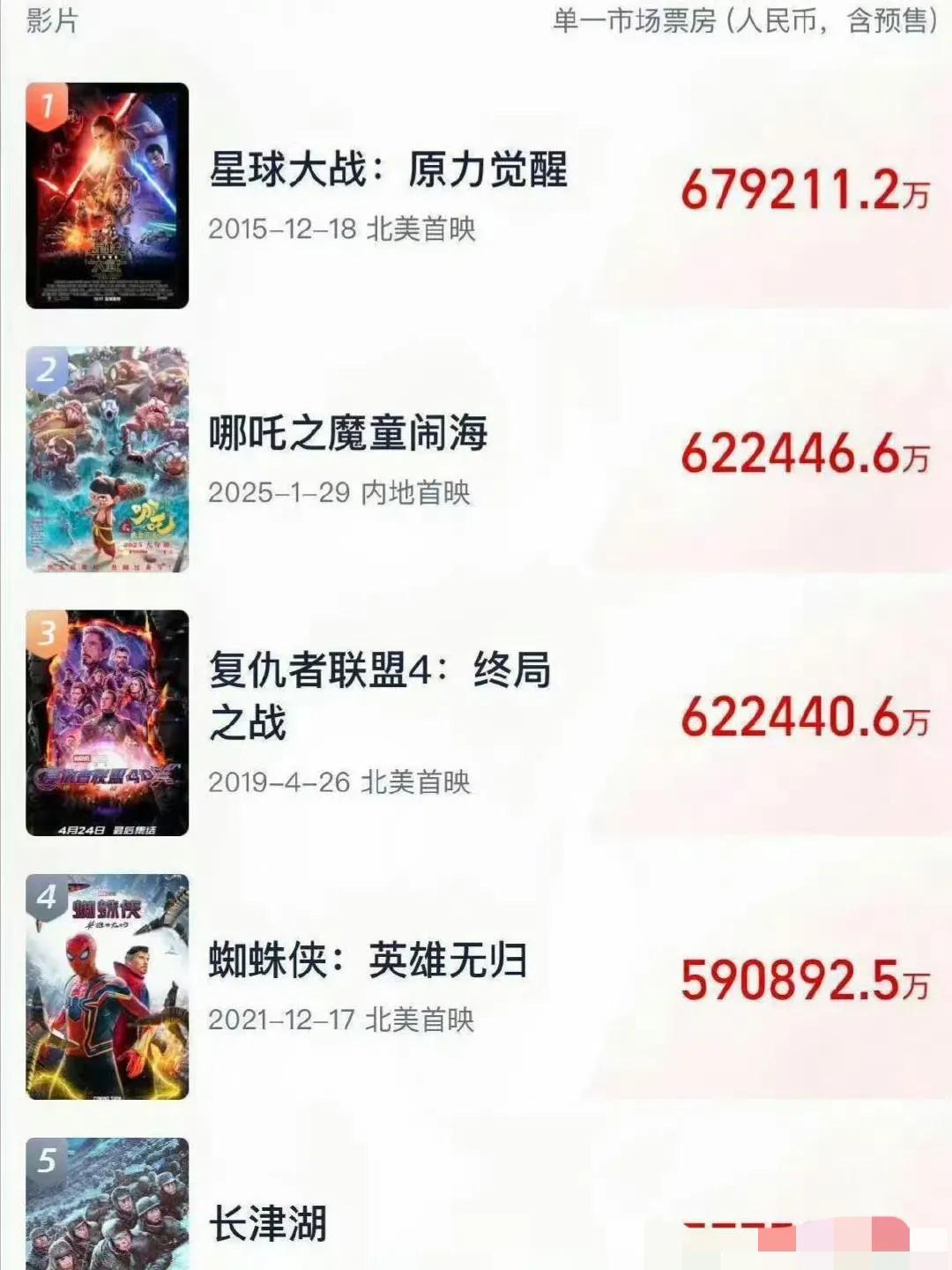 《哪吒2》距《星球大战》仅差4亿