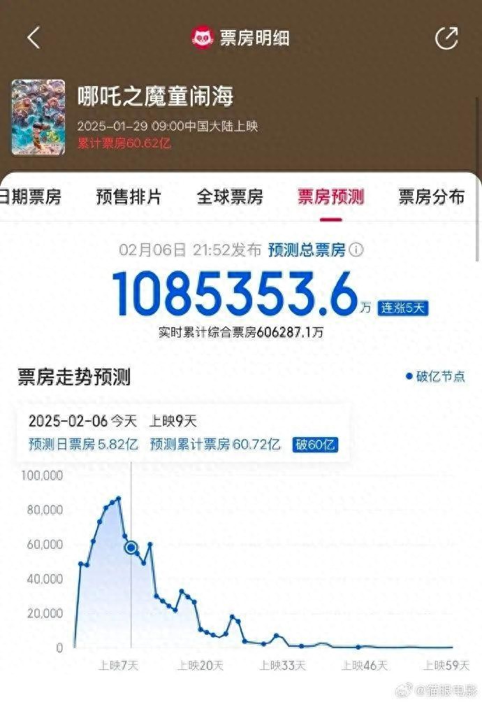 《哪吒2》最终票房或达150亿