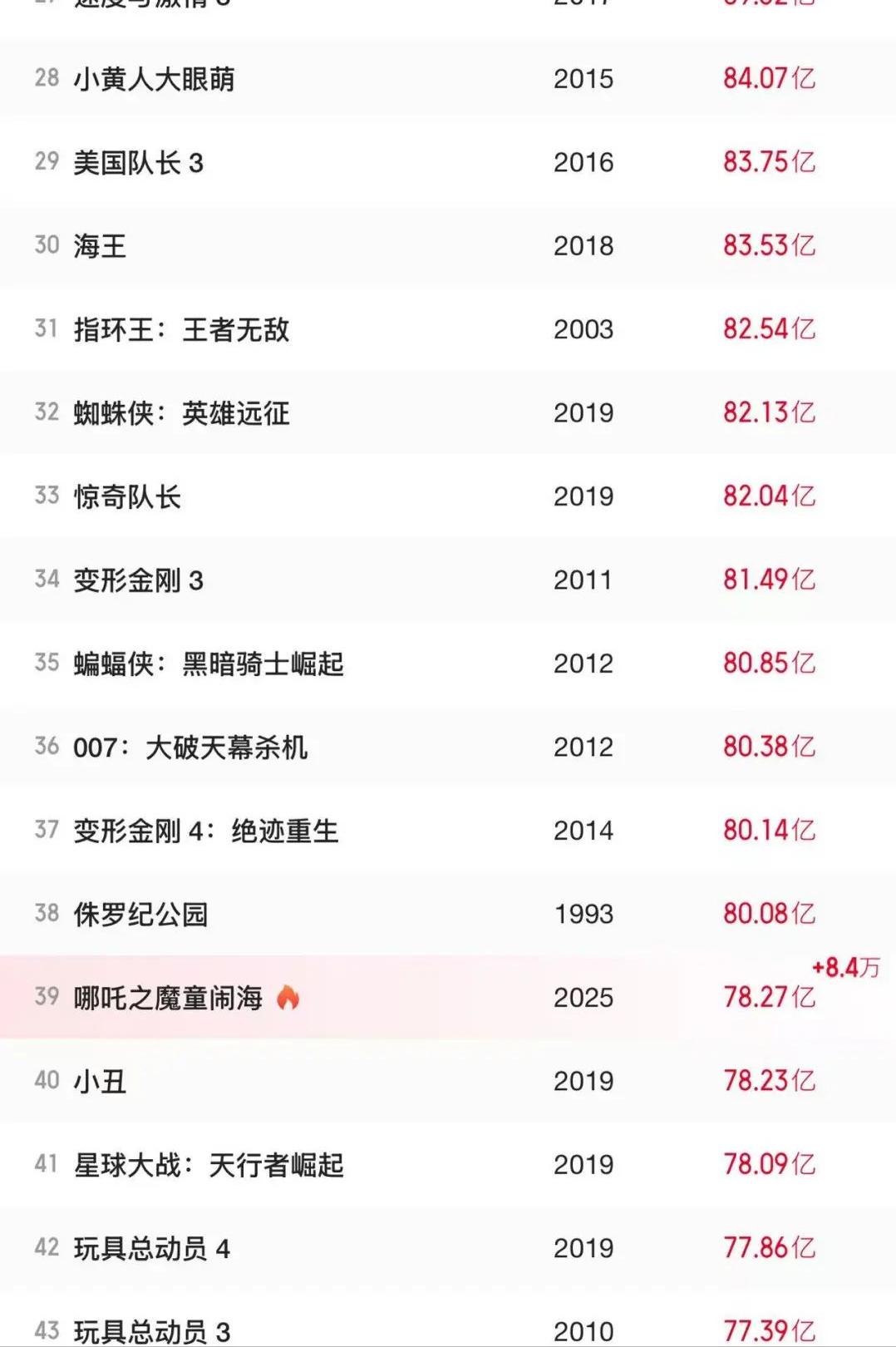 《哪吒2》最终票房或达150亿