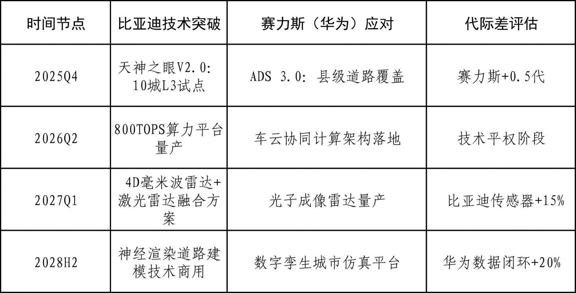 (投资建议)比亚迪”天神之眼”系统对赛力斯的长期影响