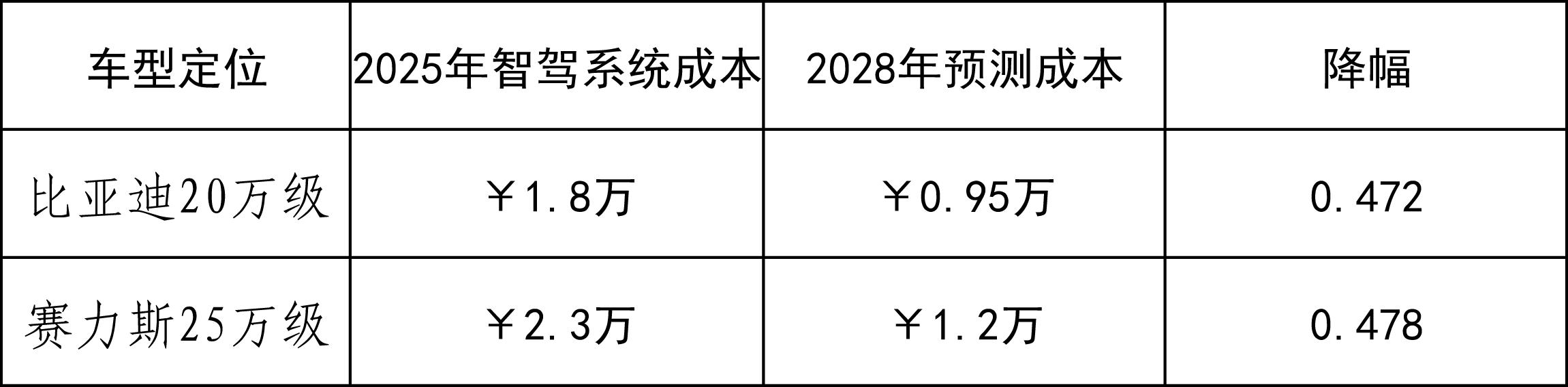 (投资建议)比亚迪”天神之眼”系统对赛力斯的长期影响