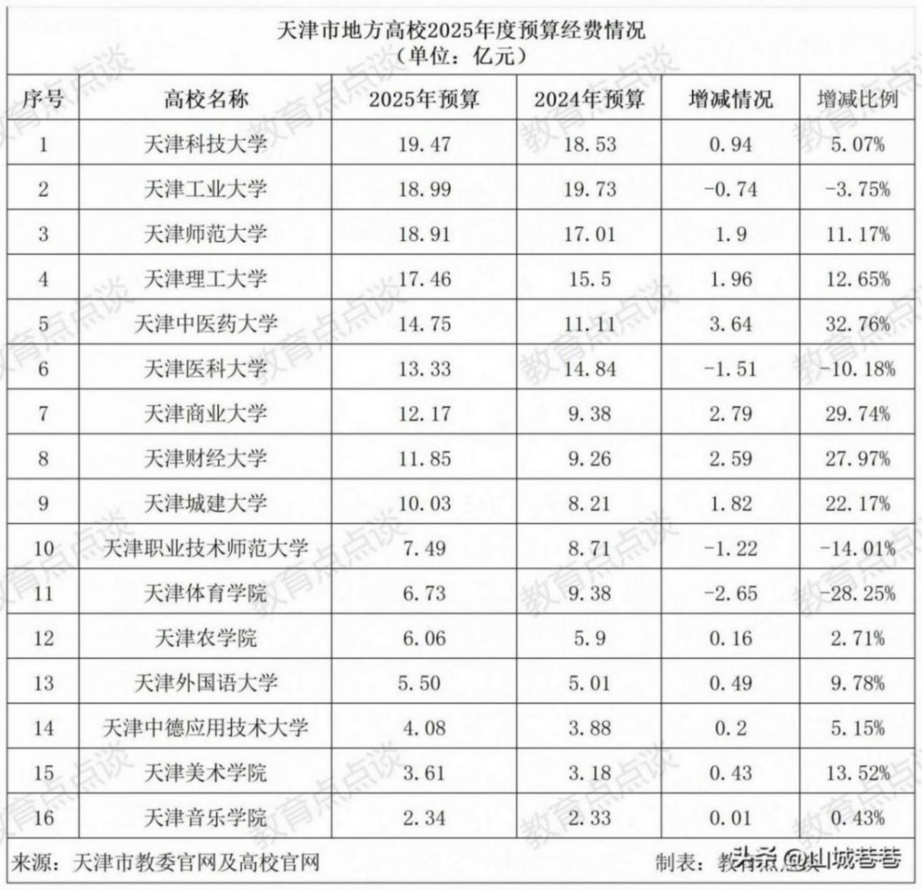 天津市属高校2025年预算出炉:天津科大19.47亿第1,天津工大第2