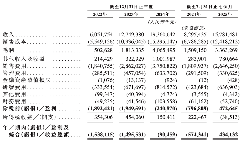 首家央企新势力赴港上市盈利考